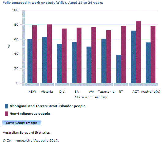 Graph Image for Fully engaged in work or study(a)(b), Aged 15 to 24 years